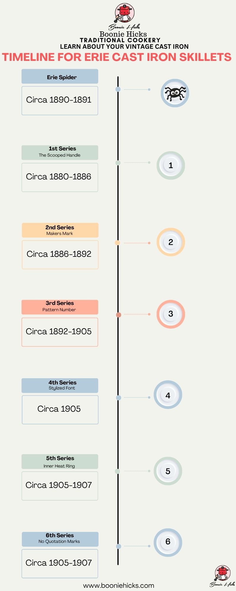 Erie skillet timeline